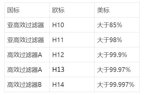 HEPA滤网等级.jpg HEPA滤网等级.jpg
