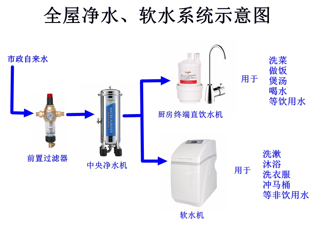 全屋净水软水系统示意图.jpg