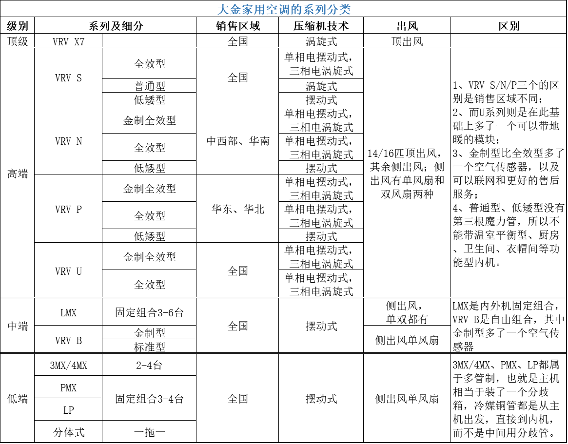 大金空调系列分类.png