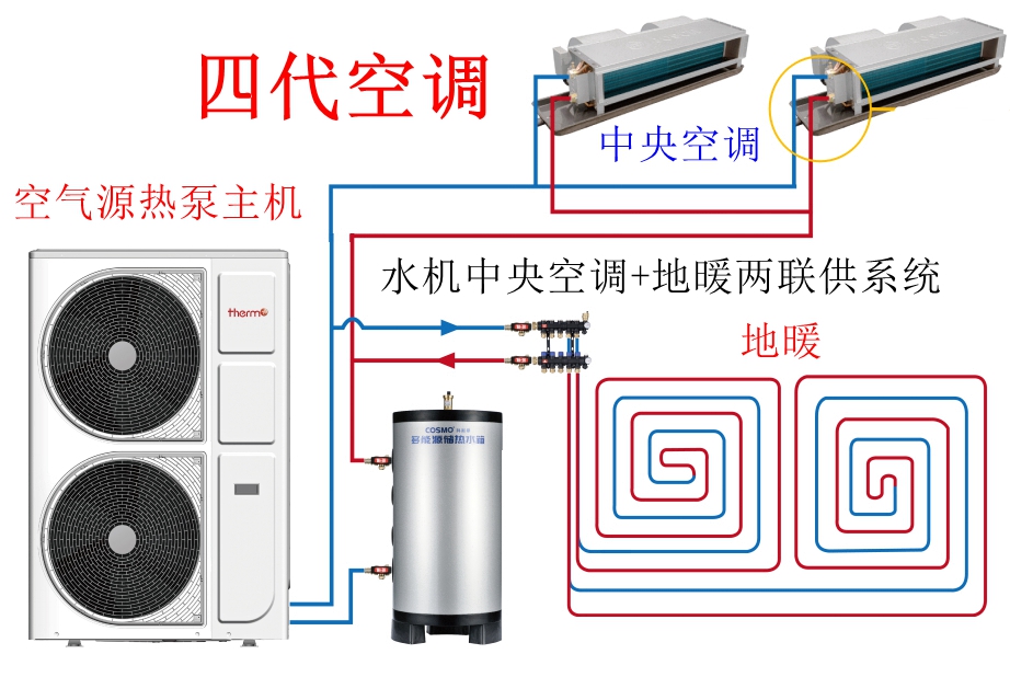 四代空调：水机两联供之空气源热泵.jpg