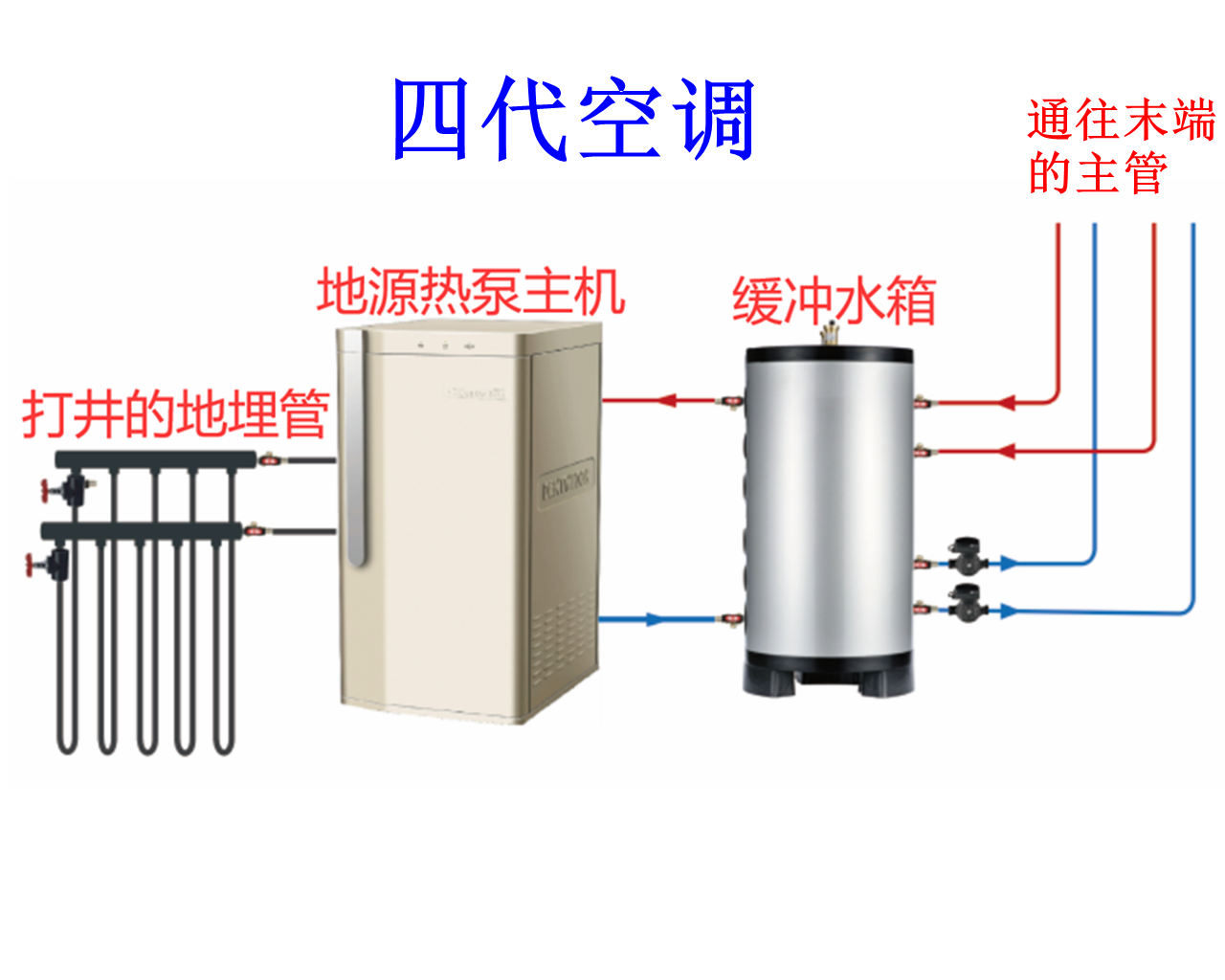 四代空调：水机两联供之地源热泵.png
